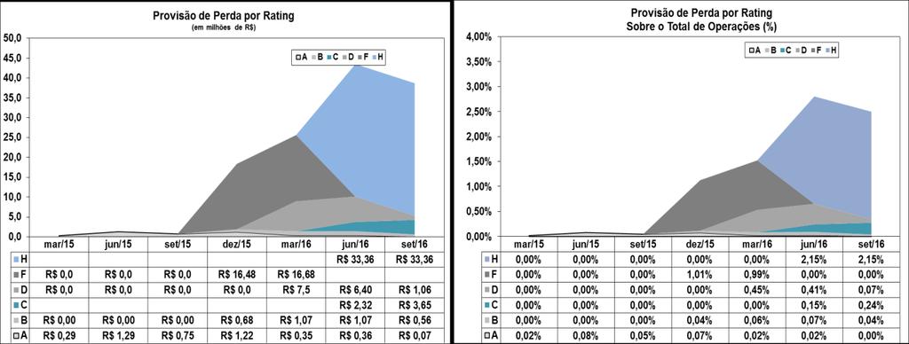 Neste montante temos o provisionamento de 100% de 100% das operações classificadas como H nas escala de risco do Banco Central do Brasil.