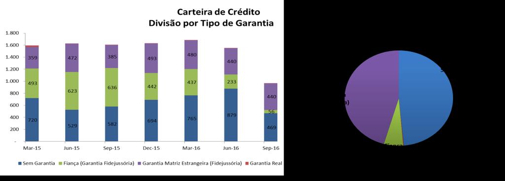 Cessão de Crédito Em 30 de setembro de 2016, o CA Brasil não possuía operações de venda ou transferência de ativos financeiros, incluindo aquelas estruturadas