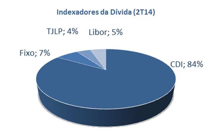 ENDIVIDAMENTO E CAPITAL DE GIRO Endividamento (R$ milhões) 2T14 1T14 % var 2T-1T Dívida bruta 713,1 719,2 (0,8%) - Dívida bruta em moeda nacional 668,1 657,3 1,6% - Dívida bruta em moeda estrangeira