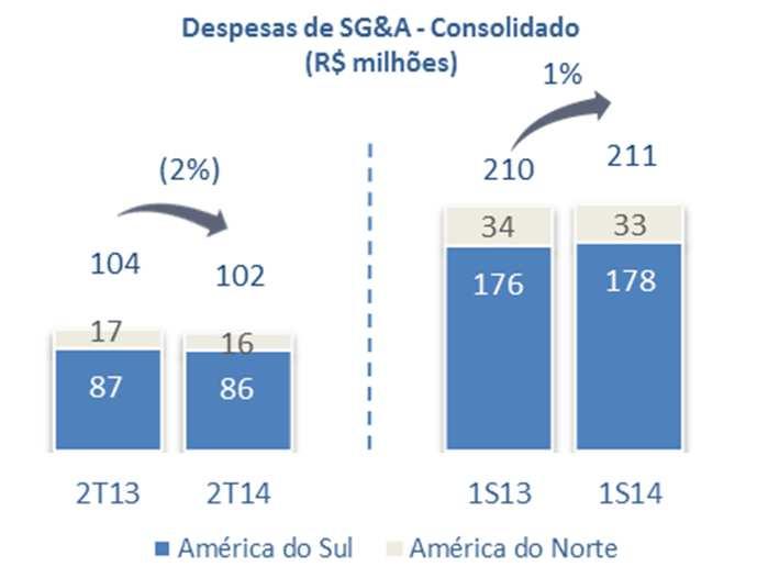 Melhora de 3,9 p.