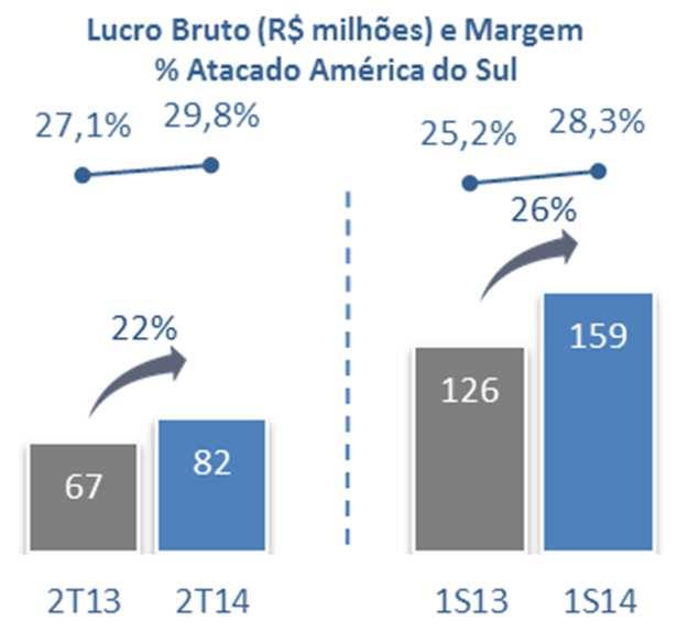 ATACADO AMÉRICA DO SUL: RENTABILIDADE COM ALTA TAXA DE CRESCIMENTO Aumento de 13% na receita líquida de CAMEBA, alcançando R$220 milhões no 2T14; Aumento