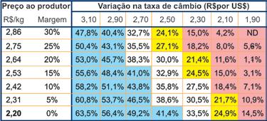 Com o aproveitamento da polpa, estes preços foram ao redor de R$ 11,40/kg para o mercado nacional e próximo de US$ 6,15/kg para exportação, na condição atual de câmbio.