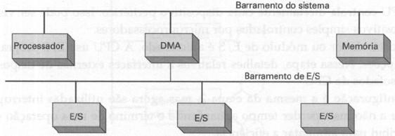 Acesso Direto à Memória Existem várias configurações do mecanismo de DMA, veremos algumas delas: Barramento de E/S