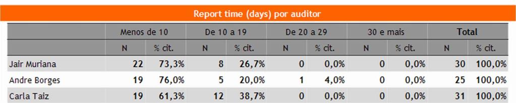 Painel de Qualidade Operacional Controle dos Relatórios de Auditoria