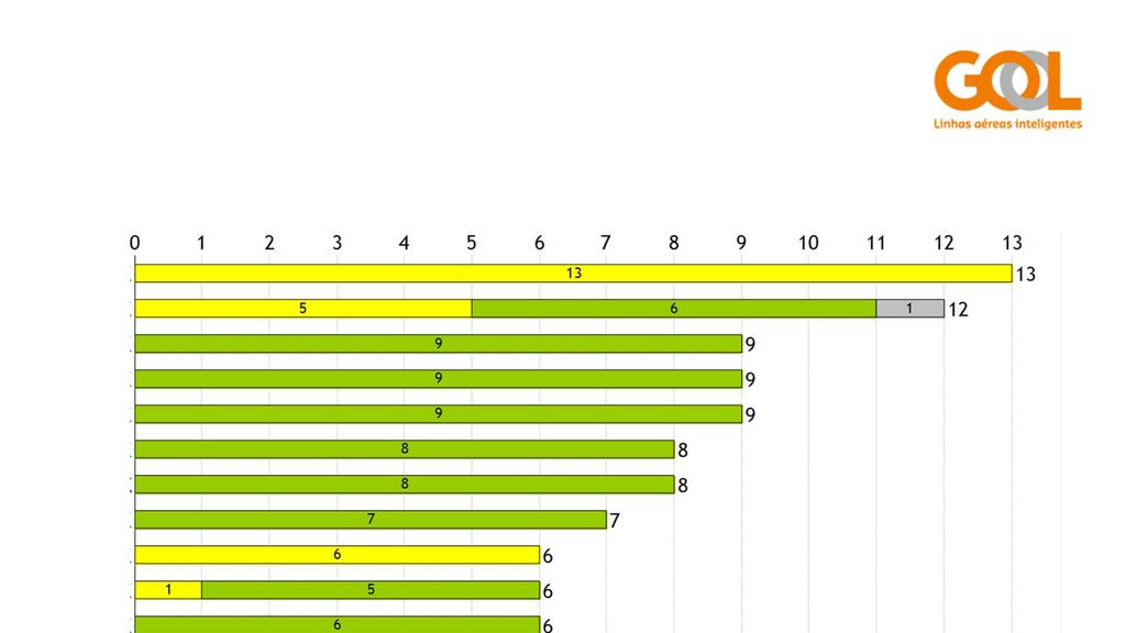 Painel de Qualidade Operacional Status de Não