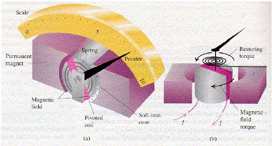 Voltímetros e amperímetros (FONTE: http://www.physics.odu.