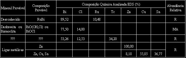 Project: Antonio Sales - UnB Company Name: LabMic Title: Relatorio de Analise por EDS Resumo dos PGE, Haloides e Ligas