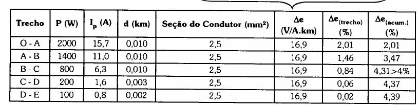 Exemplos de Dimensionamento (Trechos) Repete-se o procedimento para cada trecho de tubulação E assim sucessivamente para cada trecho e vai lançando os valores na tabela seguinte: Tabela 10.