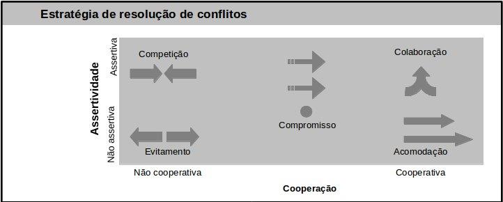 23 Figura 2 - Estratégia de resolução de conflitos Fonte: Robbins, Judge, Sobral (2010, p. 442). Estágio IV: corresponde ao comportamento.