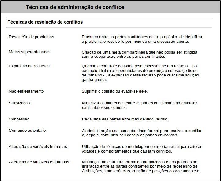 atenuar as disfunções, aumentar conflitos construtivos ajuda a melhorar a aprendizagem e a efetividade organizacional.