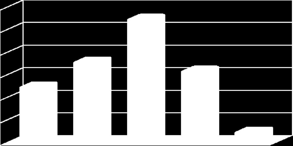 60 a 20,26%, em quarto lugar está a questão nunca com 17 respostas o que representa 11,11%, e, finalmente, a questão sempre que representa 3,26%, com 5 respondentes.