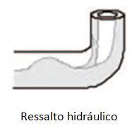 Medição do comprimento do turbilhão Quadro medição ressalto/regolfo Tubo de queda aberto para a atmosfera Anexo H Curva a 90º 2 Curvas 45º 2 Curvas 45º rotação Altura 1,72m 1 sanita WC completo 0,45