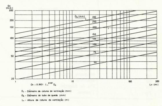 Drenagem de águas residuais Tabela 6 - Dimensionamento de colunas de ventilação secundária (Anexo XXI DR n.º 23/95)