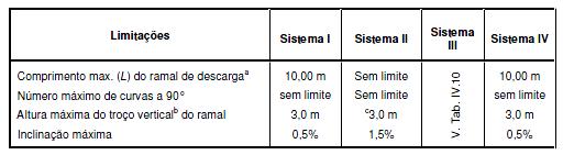 Capítulo 2 Tabela 12 - Limitações a considerar em ramais ventilados (EN 12056-2, 2000) Tabela 13 -