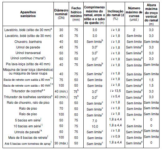 Válvulas de admissão de ar para ramais Quando forem previstas válvulas de admissão de ar para ventilar