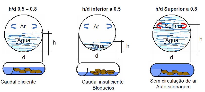 Capítulo 3 Figura 9 - Rácio de ar/água h/d dos tubos horizontais Na figura 10 está representado um tubo de queda, onde a circulação do fluxo faz-se a uma maior velocidade, incrementada pela ação da