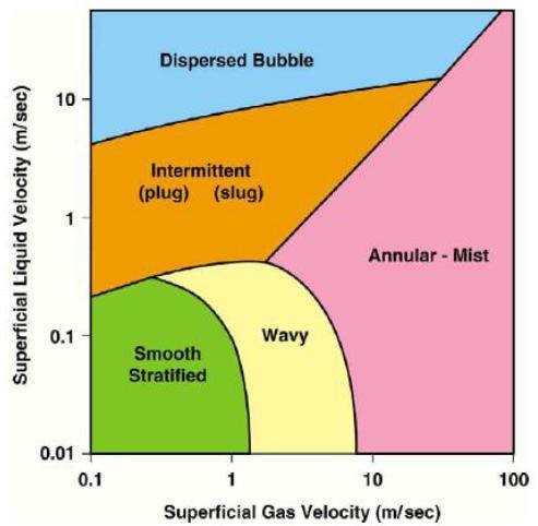 Capítulo 3 - Fluxo ondulado estratificado (Stratified wavy flow).