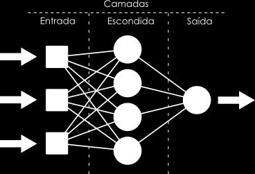 Figura 3.8: Esquema da arquitetura de uma rede multicamadas. Os parâmetros da rede e o seu dimensionamento, geralmente, são definidos empiricamente.