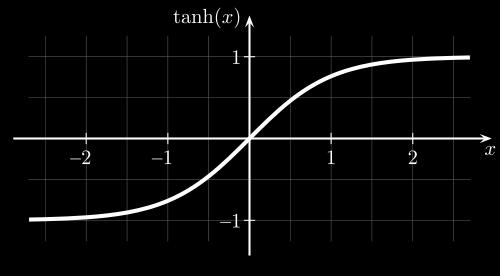 A saída da função é obtida a partir da razão entre o seno hiperbólico e o cosseno hiperbólico, de forma similar à relação trigonométrica da tangente, conforme Equação (3.10).