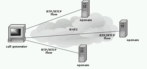 Metodologia de Medição Ativa Realizar ligações VOIP simuladas entre pontos e mapear