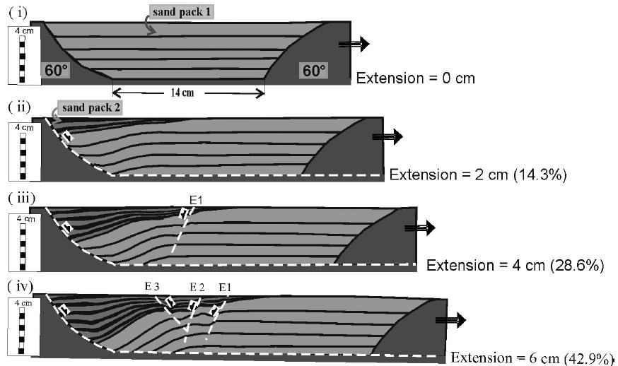 Capítulo VI Discussão e Conclusões O procedimento de balizar hipóteses por meio de modelos experimentais sejam eles físicos ou computadorizados é comum no estudo da tectônica de bacias sedimentares.