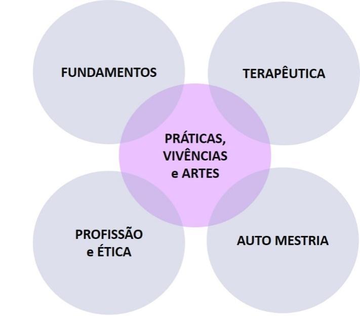 DISCIPLINAS Todas as matérias ministradas nos quatro módulos curso estão agrupadas dentro dequatro disciplinas suportadas por atividades práticas com vivências junto a natureza e artes: FUNDAMENTOS.