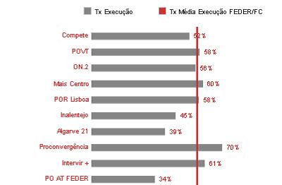 QREN Ponto de situação a