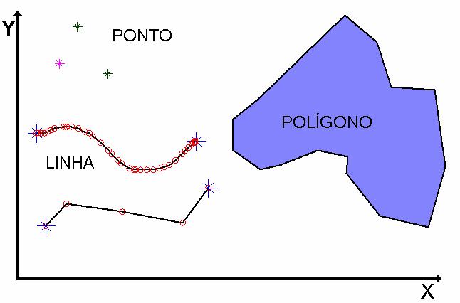 Estrutura Vetorial A representação vetorial é a