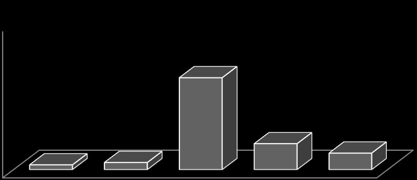 superior, nesta faixa etária, correspondendo aos 17,7% e 11,3%, respetivamente (gráfico 3). 100.0 80.0 60.