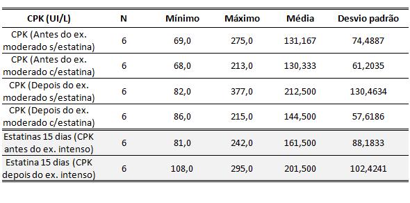 Tabela 26 - Idade dos indivíduos incluídos nas notificações de miopatia associada à toma de estatinas na UFC (Fonte: Base de dados da UFC) Quanto à idade dos sujeitos, através da tabela 26, é de