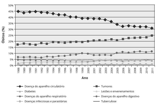 1. As doenças cardiovasculares uma visão científica e socioeconómica As doenças cardiovasculares são a principal causa de mortalidade e morbilidade nos países mais industrializados, constituindo um