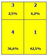 Novo 7 ainda evidenciou que o saque em suspensão forte gerou mais pontos ou dificultou o passe (22,8%), seguido do saque em suspensão flutuante (6%) e do saque tipo tênis (2%).