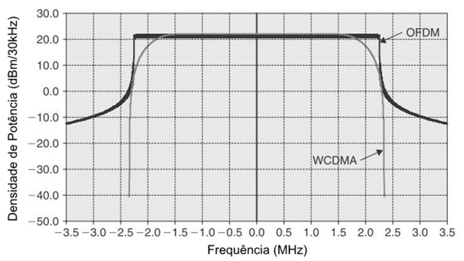 2.2 Modulação OFDM (Orthogonal Frequency-Division Multiplexing) 35 Figura 2.