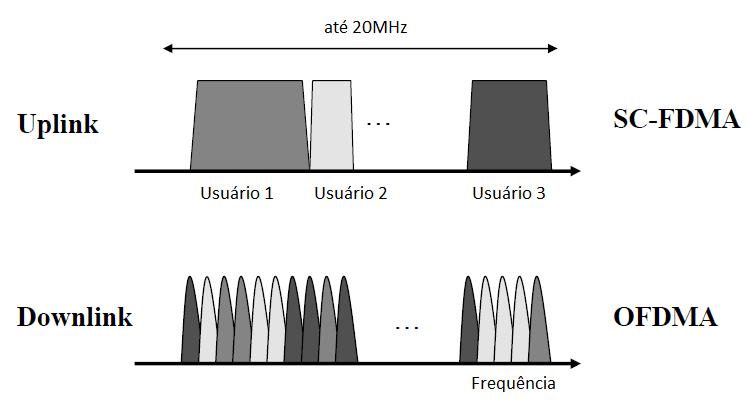 2.3 Características Gerais do LTE (Long Term Evolution) 55 2.3.4 Esquemas de Transmissão LTE Download e Upload O LTE utiliza um esquema assimétrico de múltiplo acesso no download e upload, baseados