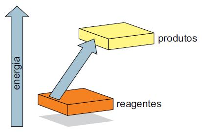 04. Analise o diagrama de uma reação química: Professora Sonia a) processo representado pelo diagrama é endotérmico ou exotérmico? Justifique sua resposta.