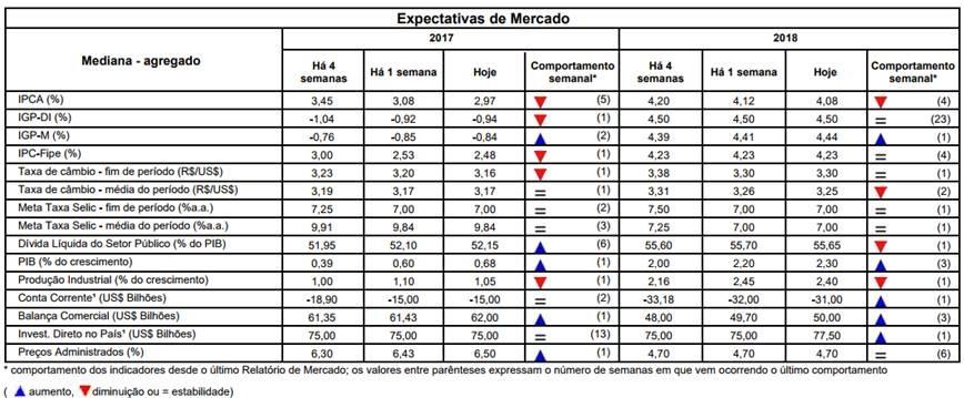 Macroeconomia Brasil Leitura da 2ª denúncia contra Temer na Câmara. Focus traz queda do IPCA e PIB maior.