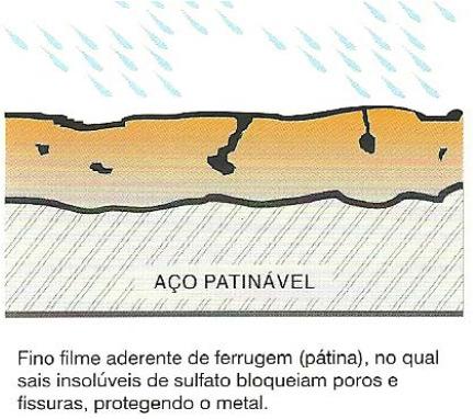 que o aço comum.