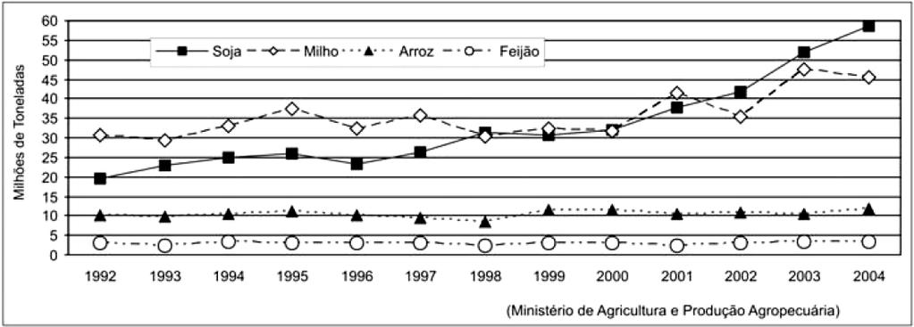 A produção agrícola brasileira evoluiu, na última década, de forma diferenciada.