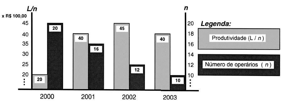 Pelos dados do gráfico é possível verificar que, no período considerado, a) a produção de alimentos básicos dos brasileiros cresceu muito pouco.