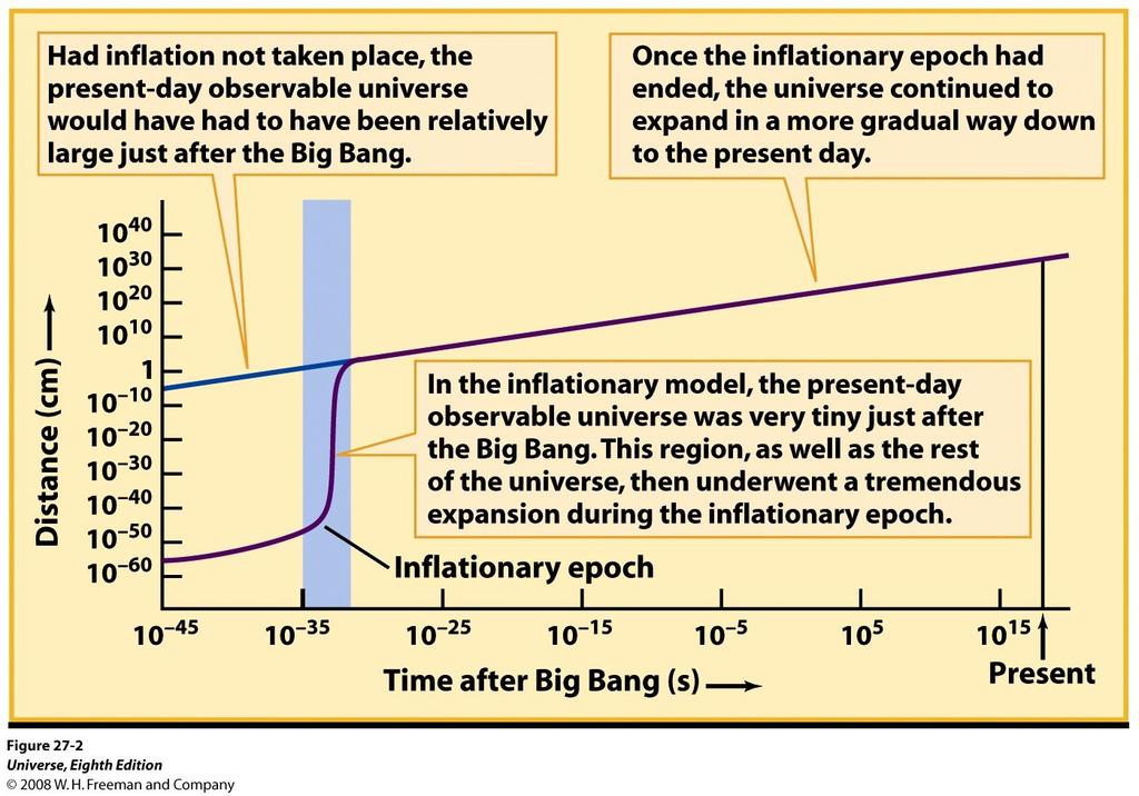 A Inflação Segundo a teoria da inflação, a parte do Universo que se tornou a parte observada na radiação de fundo, era muito menor que se não