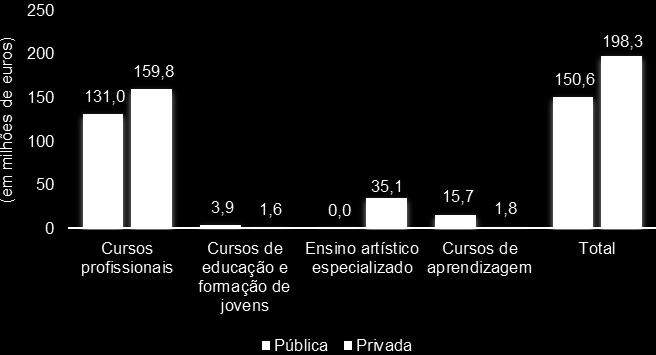 Nos gráficos seguintes apresenta-se a execução financeira e física por tipologias dos Eixos 1 e 3 e por natureza da entidade beneficiária (pública ou privada) no final de 2015.