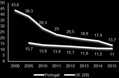 O reforço das modalidades de dupla certificação e o alargamento da escolaridade obrigatória para 12 anos têm contribuído positivamente para os resultados alcançados 1, apesar de Portugal ser o quinto