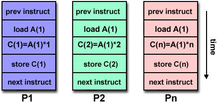 Sistemas Distribuídos Taxonomia de Flynn: Multiple Instruction Single Data (MISD): Tipo de arquitetura paralela desenhada para problemas específicos caracterizados por um alto padrão de regularidade
