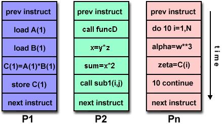 Sistemas Distribuídos Taxonomia de Flynn: Multiple Instruction Multiple Data (SISD): Tipo de arquitetura atualmente mais predominante; Cada unidade de processamento