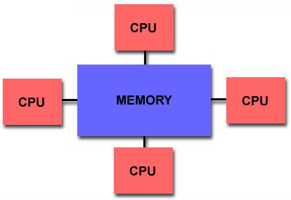 Sistemas Distribuídos Taxonomia de Flynn: Multiprocessadores: É um computador em que todos os processadores partilham a mesma memória física; Os processadores executam de forma independente, mas o