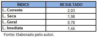 suas obrigações. Excluindo-se além dos estoques as contas de valores a receber.