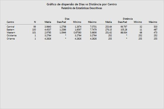 O cartão de relatório também indica que parece haver uma relação entre a variável Y e as variáveis X. A variável Y é Dias e as variáveis X são Distância e Centro.