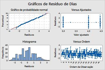 Analisar dados Os resultados do teste de Tukey estão incluídos na tabela de