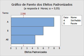 Em um α padrão de 0,05, os seguintes efeitos são significativos: Os efeitos principais do sistema de processamento de pedidos (Sist Pedidos) e o procedimento de embalagem (Pacote) O efeito da