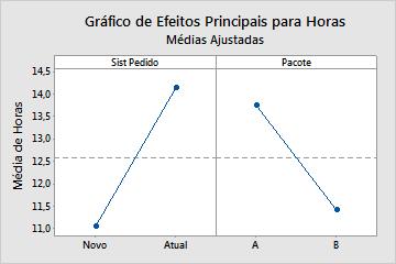 Planejar um experimento Interpretar os gráficos fatoriais Os gráficos fatoriais incluem o gráfico de efeitos principais e o gráfico de interações.